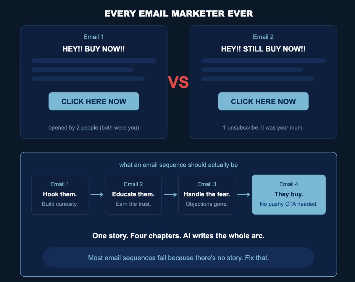 WebSpero's tweet photo. Most email sequences fail because each email feels like a standalone post.
❌No narrative. 
❌No build-up. 
❌No reason to keep reading.

Best sequences treat every email as one chapter of the same story.
AI plans the arc, then writes the copy.

#EmailMarketing #DigitalMarketing https://t.co/FWuDggKi0Y