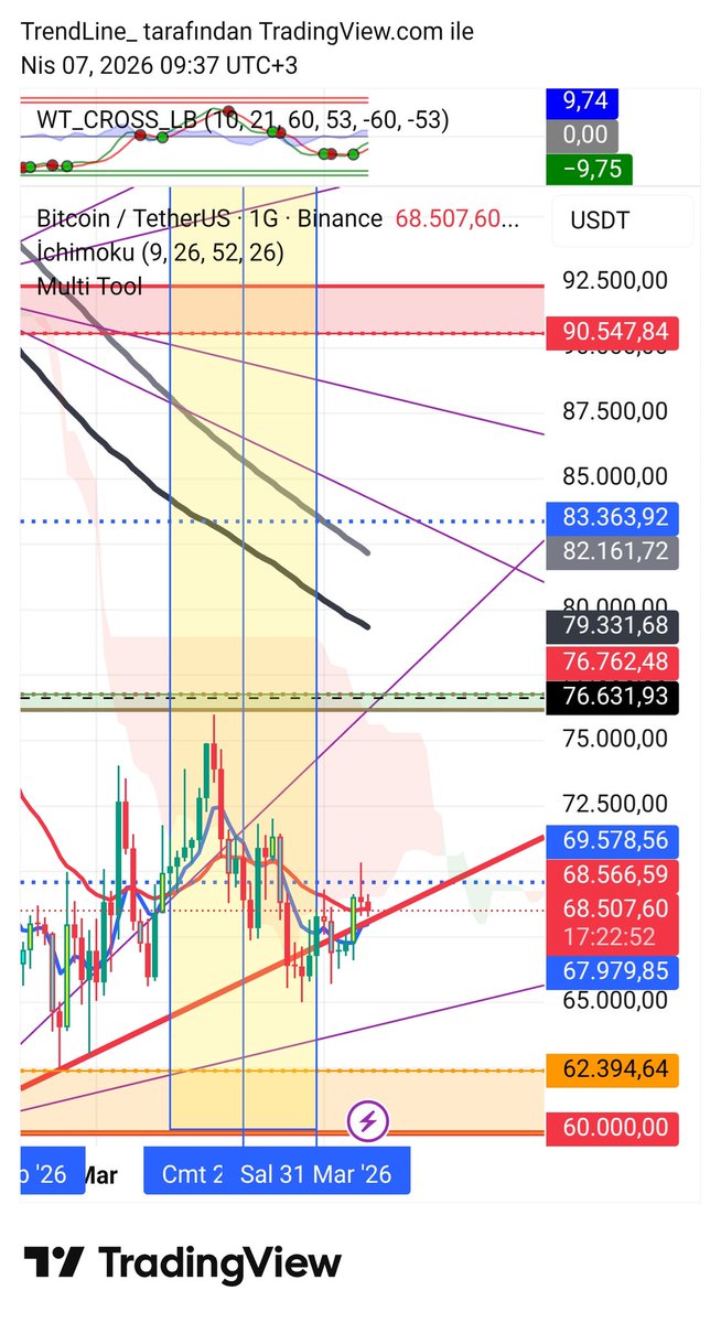 trendcizgisi's tweet image. #btcusdt #multitool 69578 den yine red yedi.
