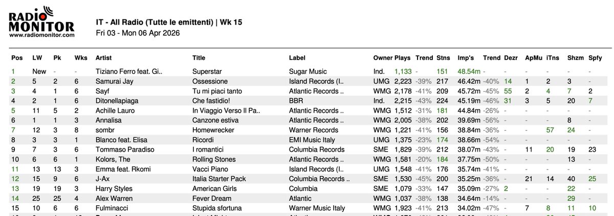RadioAirplay_it's tweet image. #airplay #midweek #chart (Week 15.2026)

#1 #Superstar di @TizianoFerro e @Giorgia 
#2 #Ossessione di #SamuraiJay
#3 #TuMiPiaciTanto di #Sayf

Dati #radiomonitor
#Musica #OnAir