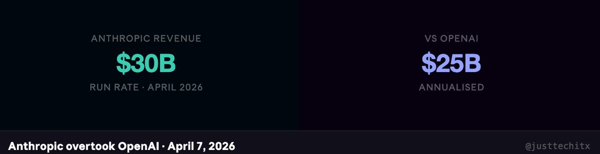 justtechitx's tweet photo. Anthropic just revealed its revenue.

$30 BILLION.

3 months ago it was $9 billion.

That's 3× growth in one quarter. 👇

And they just locked in a deal that makes them untouchable.

What happened today:
• Broadcom + Google signed a chip deal with Anthropic
• 3.5 gigawatts of computing power — secured
• 1,000+ businesses paying $1M+/year
• Revenue tripled from $9B → $30B run rate
• All in 3 months

For context:
OpenAI revenue → $25B annualised
Anthropic revenue → $30B annualised

Anthropic just overtook OpenAI.

And nobody saw it coming.

The AI race just got a new leader.

Drop a 🤖 if you use Claude.

#Anthropic #Claude #AI #OpenAI #TechNews #ArtificialIntelligence #Broadcom #Google