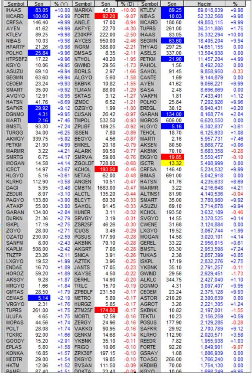 trbusra2805's tweet photo. TEORİK EŞLEŞME SEANSI 🔔 saat 09.43
📈 En Çok Yükselenler
#IHAAS #MCARD #CRFSA #AYEN #KTLEV #NIBAS #HPARTF #POLHO #HTPSBF2 #KGYO
📉 En Çok Düşenler
#MARKA #FORTE #ANELE #AKFYE #Z30KPF #AYCES #INGRM #DMSAS #NTHOL #GWIND
📊 En Hacimli Hisseler
#KTLEV #NIBAS #MCARD #TUPRS #IHAAS #SEGMN #THYAO #ASELS #PETKM #PAHOL
#BIST100 #Borsa #Hisse #TeorikEslesme #Borsaİstanbul #Piyasa #Viop #Açılış