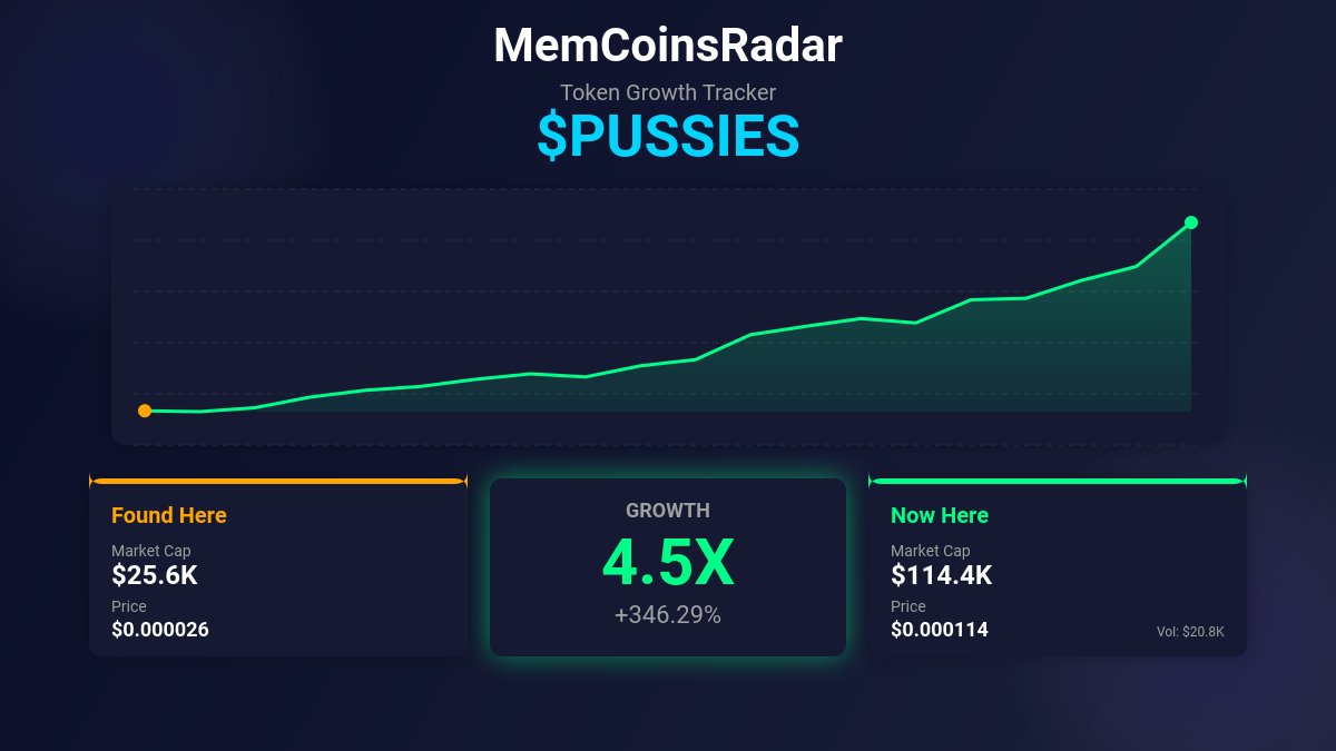 MemCoinsRadar's tweet image. X4.46
                            
PUSSIES - DkVbZFMbeWWUhuMWNskzjcqDJRDXa5gCruEwixd7pump

Bot found this token for $25.6K MC                                    
Don't miss your next X t.me/MemCoinsRadar_…

#Pumpfun #memecoin #Solana #Vipcall #Boopfun