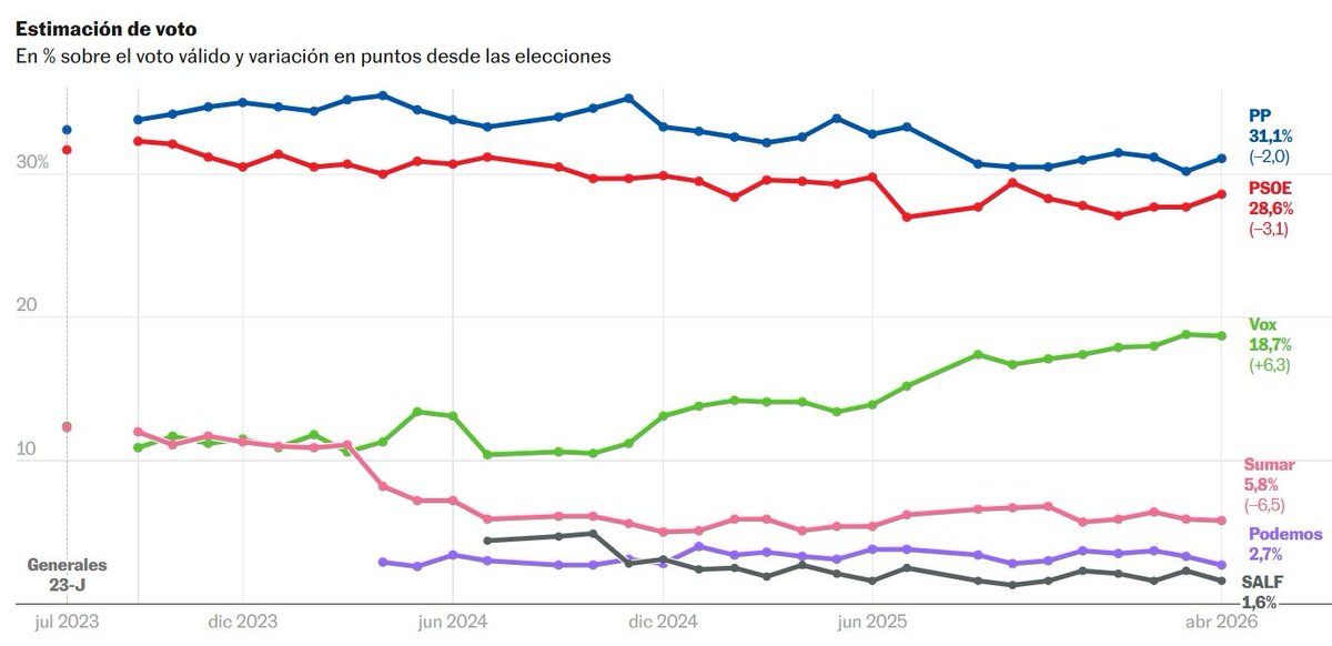 Teniendo el peor gobierno de nuestra historia, el más corrupto y el más traidor a España, ¿cómo hay que ser de inútil (me refiero al PP) para que no sólo no subas con respecto a las elecciones anteriores, sino que bajes?

Y encima mandan a sus medios de comunicación a decir que