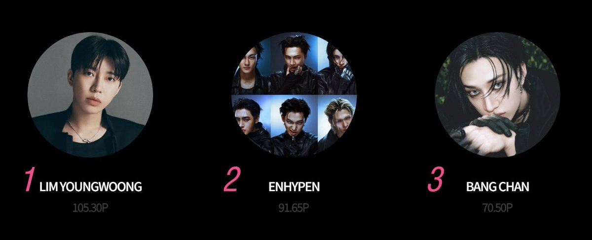 [ASEA 2026] — FAN CHOICE CATEGORY (ROUND 2)
Update as of 3:45 PM KST

Overall rank from 3 Apps
#ENHYPEN🥈: 91.65 Points

Maintain a good ranking, at least within the Top 10 so we can progress to the Finals. Be consistent in collecting across 3 apps to sustain our voting power