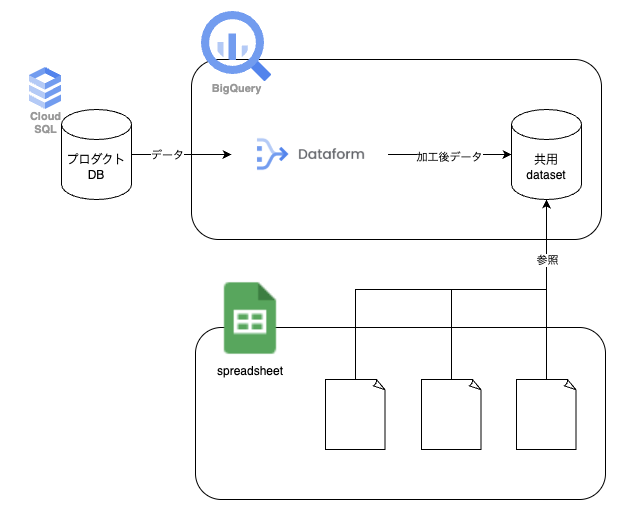 findy_tools's tweet photo. BigQuery上のクエリが複雑化・冗長化していた課題をDataformで解決。シンプルなJOINだけで欲しいデータが取得できる状態を実現した株式会社ドクターズプライムのDataform活用事例をご紹介

#Dataform #findy_tools
https://t.co/sJ77UeGGJT https://t.co/M67jYcqwFm