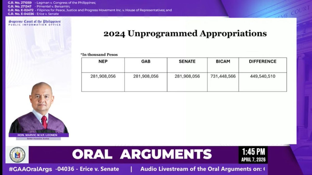 rendon_nenita's tweet photo. Senior Associate Justice Marvic Leonen, during his interpellation of SG Darlene Marie Berberabe, presented a slide highlighting a significant increase in unprogrammed appropriations under the 2024 national budget.

https://t.co/3PgWNGiNsj
#UnprogrammedAppropriations https://t.co/JQVF59uhTn