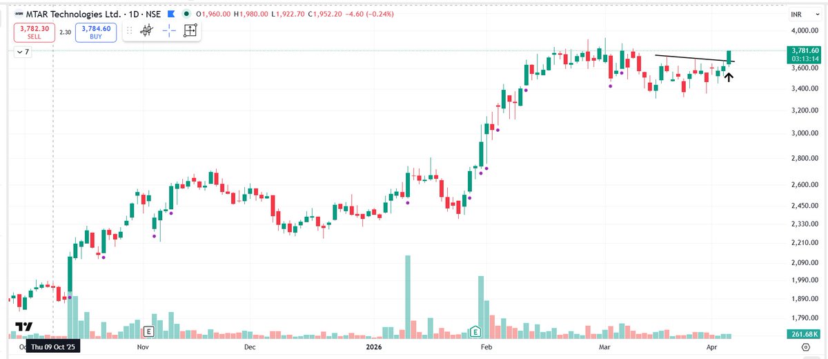 pheonix_trader's tweet image. #NEWPOSITION

Long in #MTARTECH at 3730

SL : 4%