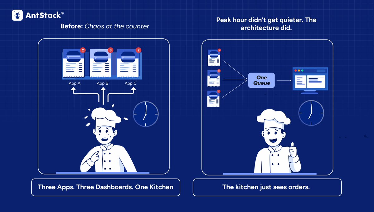 AntStack's tweet image. The kitchen doesn't care if the order came from delivery apps or your own app. It just needs one clean queue.

Solution? Event-driven integration, so peak hour looks the same as 3 PM.

Here’s how we did it for a QSR chain antt.me/UzSVKXsS

#QSRtech #Serverless #AppMod