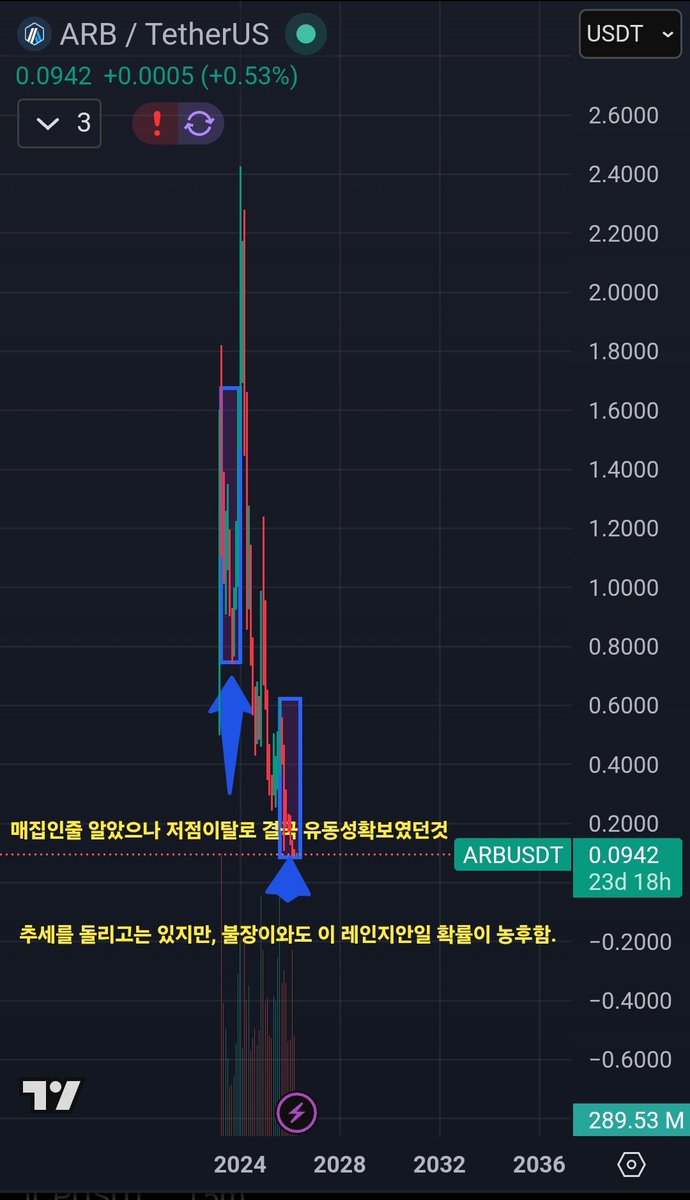 handawis24861's tweet photo. <다음사이클의 주인공이되길바래야할것>
$arb 레이어2 근본 아비트럼코인.
Tvl 보면 2B로 레이어 2중에서도 압도적이고 실사용층도 상당한 편인데, 토큰홀더들은 굉장히 고통에 빠져있다.
지속되는 토큰언락으로 여느 알트들이 그렇듯, 상방압력을 받으면서 떨어진 흐름인데. $ondo 도 그렇듯, 아비트럼도 프로젝트의 성황과 토큰의 가격이 직결된못한다는걸 알려줌. 아직도 풀베스팅은 한참멀었고, 아비트럼측도 요즘 다들 하는 바이백 소각같은건 관심도 없는걸보면.. 잘모르겠다.
전고점까지는 최소 4년은 봐야한다는생각.
