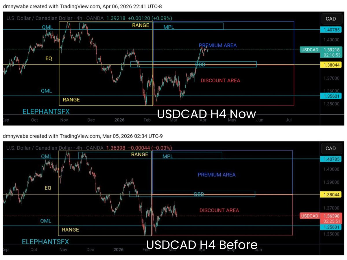 USDCAD ANALYSIS
#USDCAD H4 VIEW 
SMART QUASI CONCEPT 
#SmartQuasiConcept #ElephantsFX #forexsignals #forextradingforbeginners