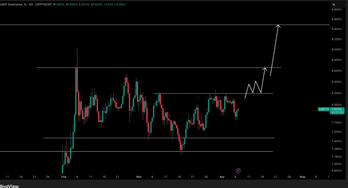 CryptoTony__'s tweet photo. $USDT Dominance - Update 

A reclaim of 8.2% will open up the blood gates on Crypto and give us some excellent short opps. Keep an eye on this chart. https://t.co/KOdp5X6QtH