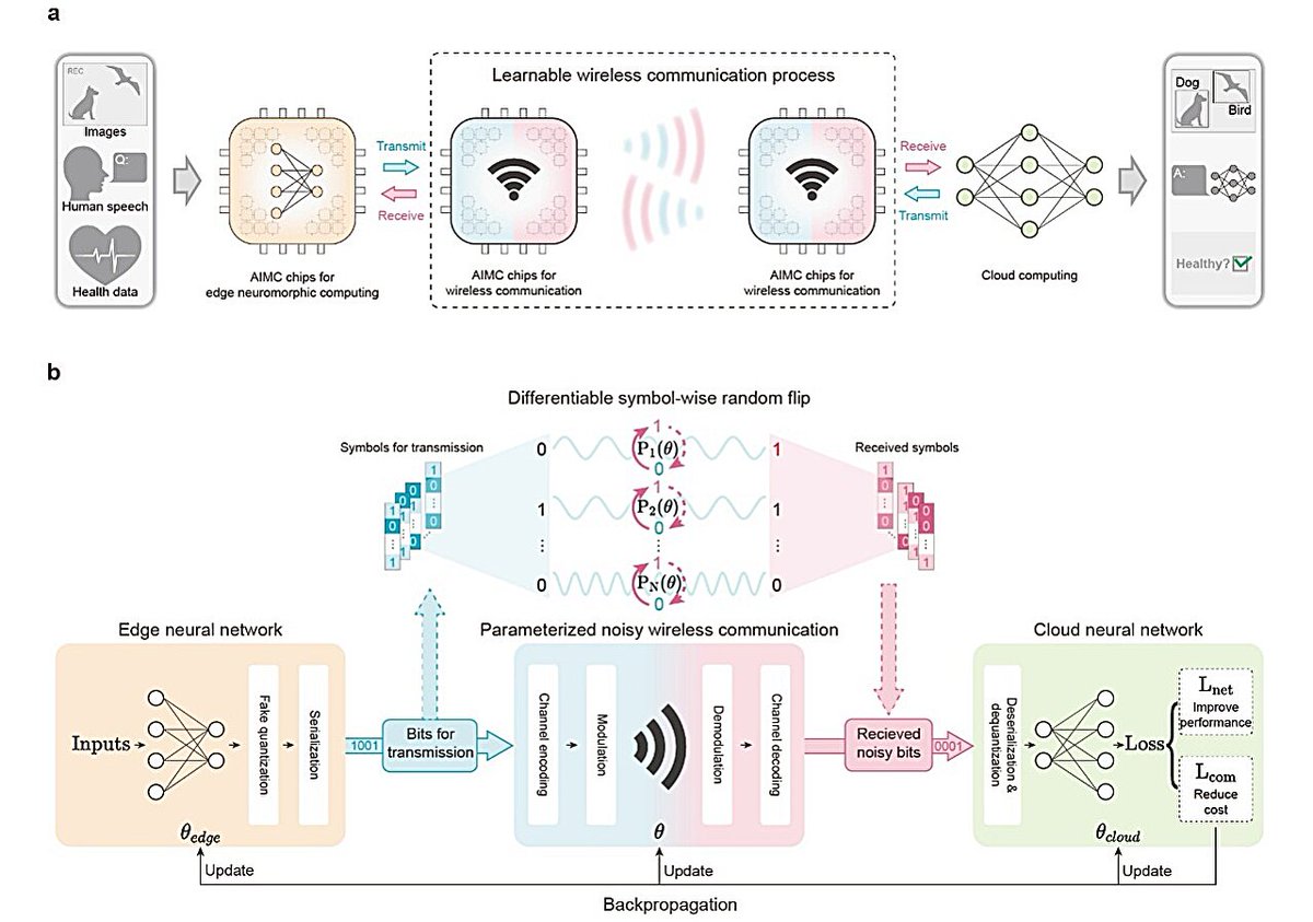 talius's tweet image. #Communication-aware #neuralnetworks could advance #edgecomputing 

Nanjing University researchers developed a wireless in-memory AI system that reduces edge device transmission power by 95% while maintaining accuracy, even with weak signals. scitechupdates.com/communication-…