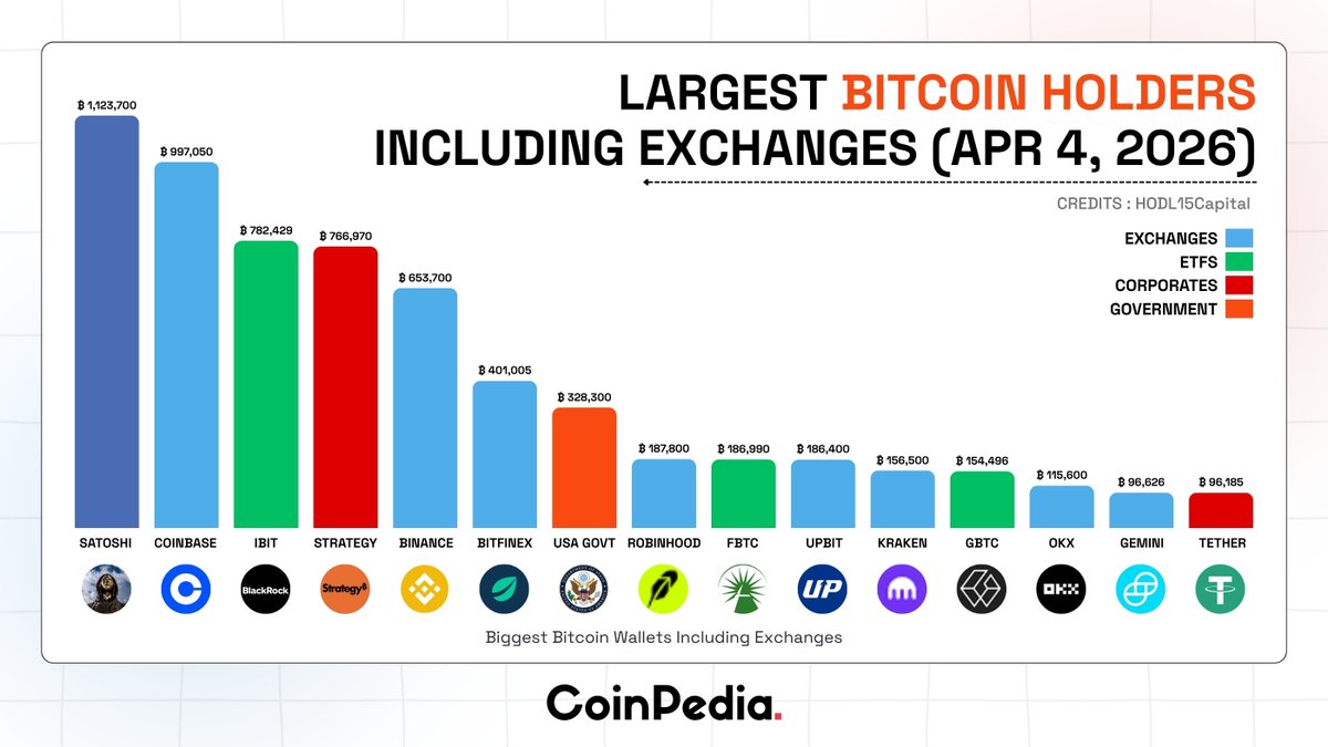 CoinpediaNews's tweet image. #Bitcoin’s Largest Holders Breakdown (April 2026)

🔹#Satoshi remains the biggest holder with 1,123,700 BTC, followed by #Coinbase with 997,050 BTC, and #BlackRock’s IBIT holding 782,429 $BTC.

🔹Other major holders include Strategy, Binance, the U.S. Government, and several