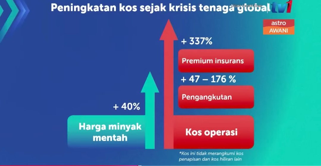 5 SEBAB KENAPA HARGA MINYAK MALAYSIA TAK SUBSIDI NAIK GILA- PETRONAS

CEO Petronas, Tan Sri Tengku Taufik menjelaskan kenapa Harga Minyak dan Diesel tak subsidi naik mendadak dalam Bicara Naratif Khas bersama Ketua Pengarah Penyiaran RTM, Ashwad Ismail 

1) Produk minyak di Pam