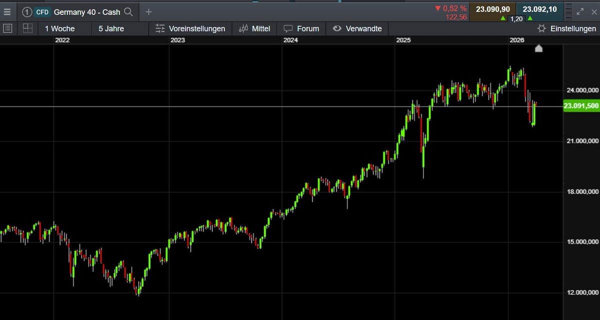 Der DAX bleibt weiterhin im Bann des US-Ultimatums an den Iran. Die Rohölpreise haben sich erneut verteuert und drücken auf das Sentiment. 69 % der Kleinanlegerkonten verlieren Geld beim CFD-Handel mit diesem Anbieter. #dax #trading #usairan