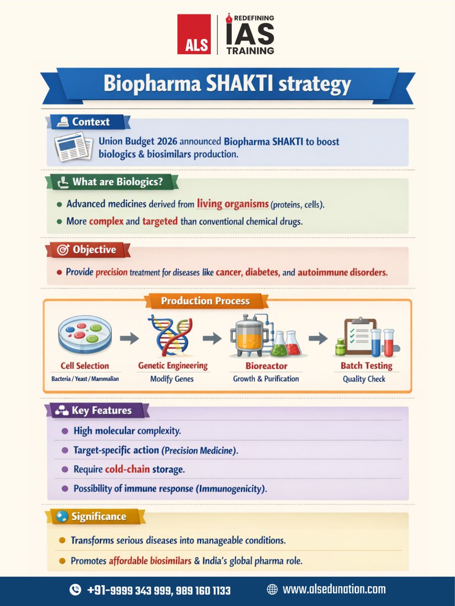 ALS_IAS's tweet photo. Biologics are advanced therapeutic products derived from living cells, highlighted in Budget 2026 under the #Biopharma #SHAKTI initiative to strengthen domestic biosimilar production. 

#BiopharmaSHAKTI #BiotechIndia #PharmaInnovation #HealthcareInnovation #ALSIAS #IAS #UPSC https://t.co/fxMjsBbEJB