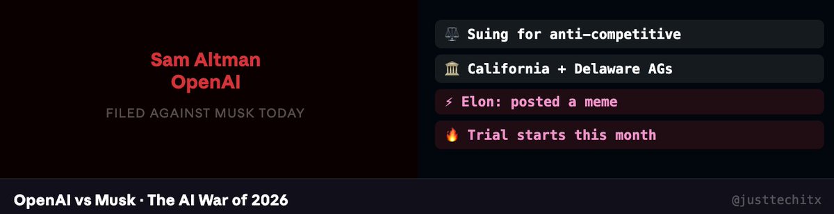 justtechitx's tweet photo. OpenAI just went to the government about Elon Musk.

Today they asked California + Delaware to investigate him for "anti-competitive behavior."

This is the most dramatic AI story of 2026. Here's the full timeline 👇

The beef:
• Musk co-founded OpenAI in 2015
• Left in 2018 after disagreements
• Started xAI + Grok as a rival
• Then sued OpenAI TWICE
• Now OpenAI is fighting back

OpenAI says Musk is trying to:
• Block their for-profit conversion
• Crush competition using legal tricks
• Use his government ties against them

Musk's response?
Posted a meme. Obviously.

The trial starts this month.

The two most powerful men in AI are now in an all-out war.

And the whole world is watching.

Who do you side with — Sam Altman or Elon Musk? 👇
#OpenAI #ElonMusk #SamAltman #AI #xAI #Grok #TechNews #AIWar #ArtificialIntelligence