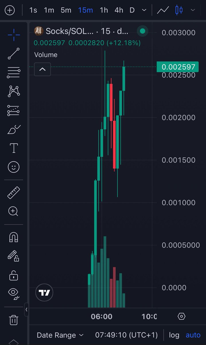 WhaleHuntepti's tweet photo. $SOCKS is looking really solid on the chart 👀📈
Higher lows, strong momentum, and clear buyer interest — exactly the kind of setup you want before a potential breakout. Confidence is building, pressure is mounting… feels like it’s only a matter of time 🔥
#bbvipal5 #memecoin https://t.co/JJ4SNft6A9