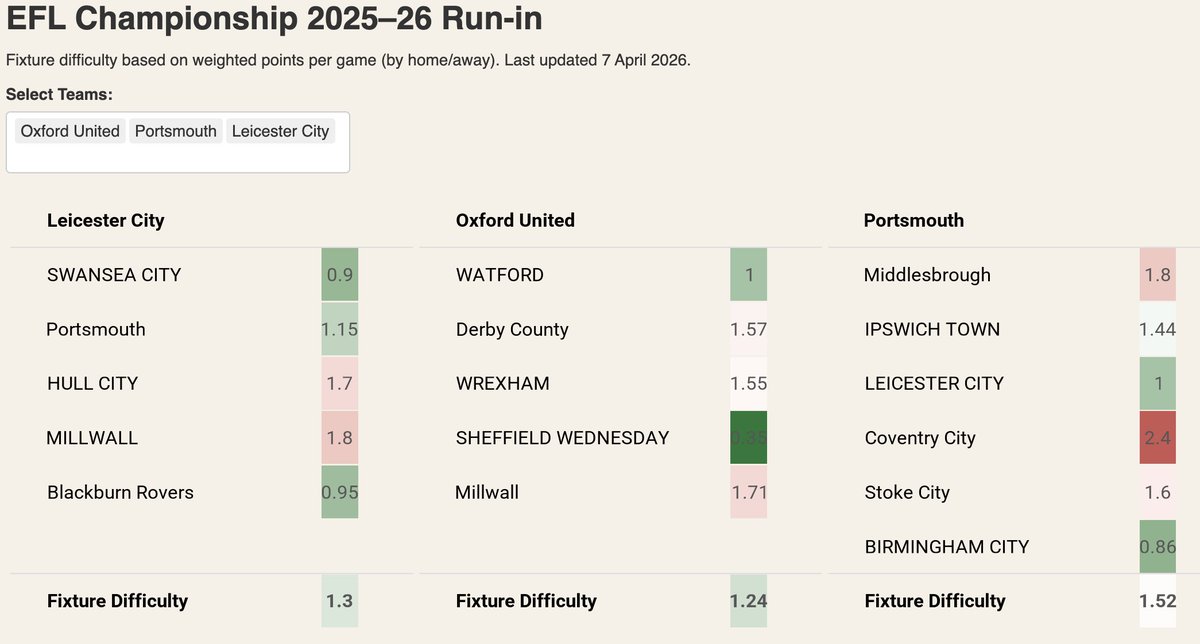 willowsj's tweet photo. Down to the final five where we probably need three wins. Can't help but feel we'll look back at those dropped points over the Easter weekend. #oufc https://t.co/Pd7wik9DUg