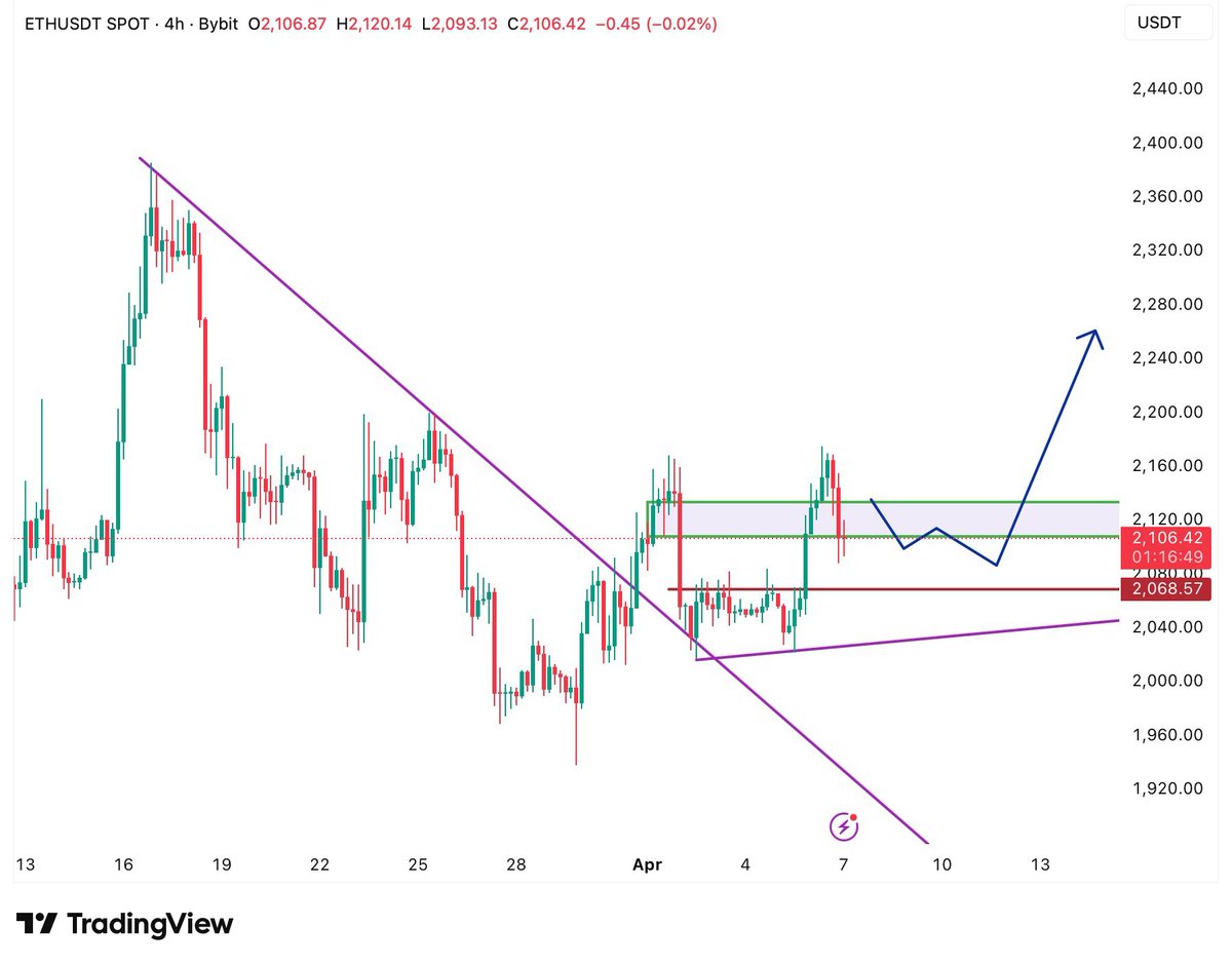 Dexprime01's tweet photo. $ETH Retest areas mapped out already
#ETH https://t.co/ZrIlOj7onc