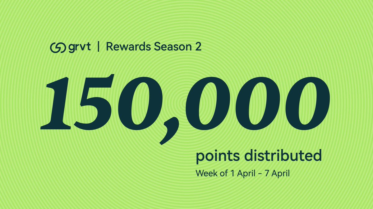 四月第一周，15万积分已发放给1.53万名Grvt社区成员🎉

Grvt 让您的交易保证金也享受最高11%的年华利率，您还没有加入吗？

点击查看您的积分👉 grvt.io/exchange/rewar…