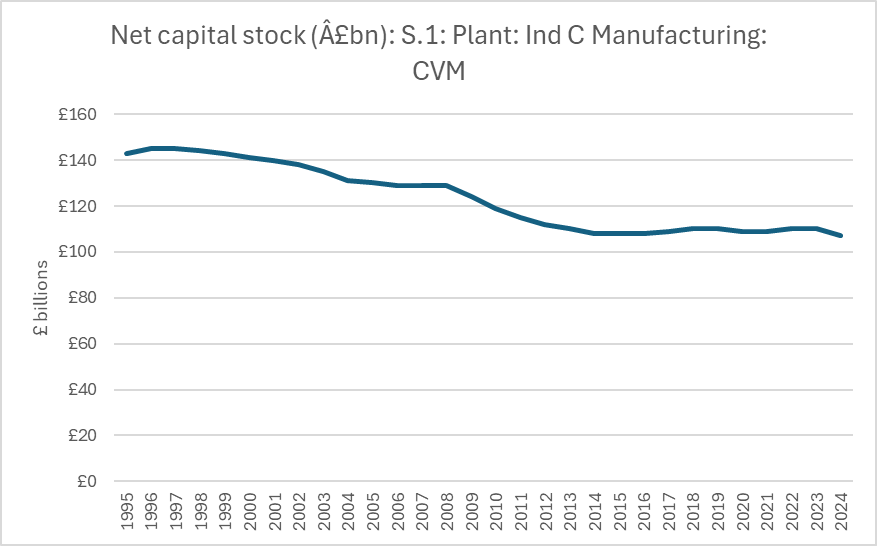 RianCFFWhitton's tweet photo. In real terms, the net capital stock of machinery in Britain's factories is just 75% of what it was in 1995. 

This is why increasing defence spending leads to such poor payback. https://t.co/4vi77BUoPb