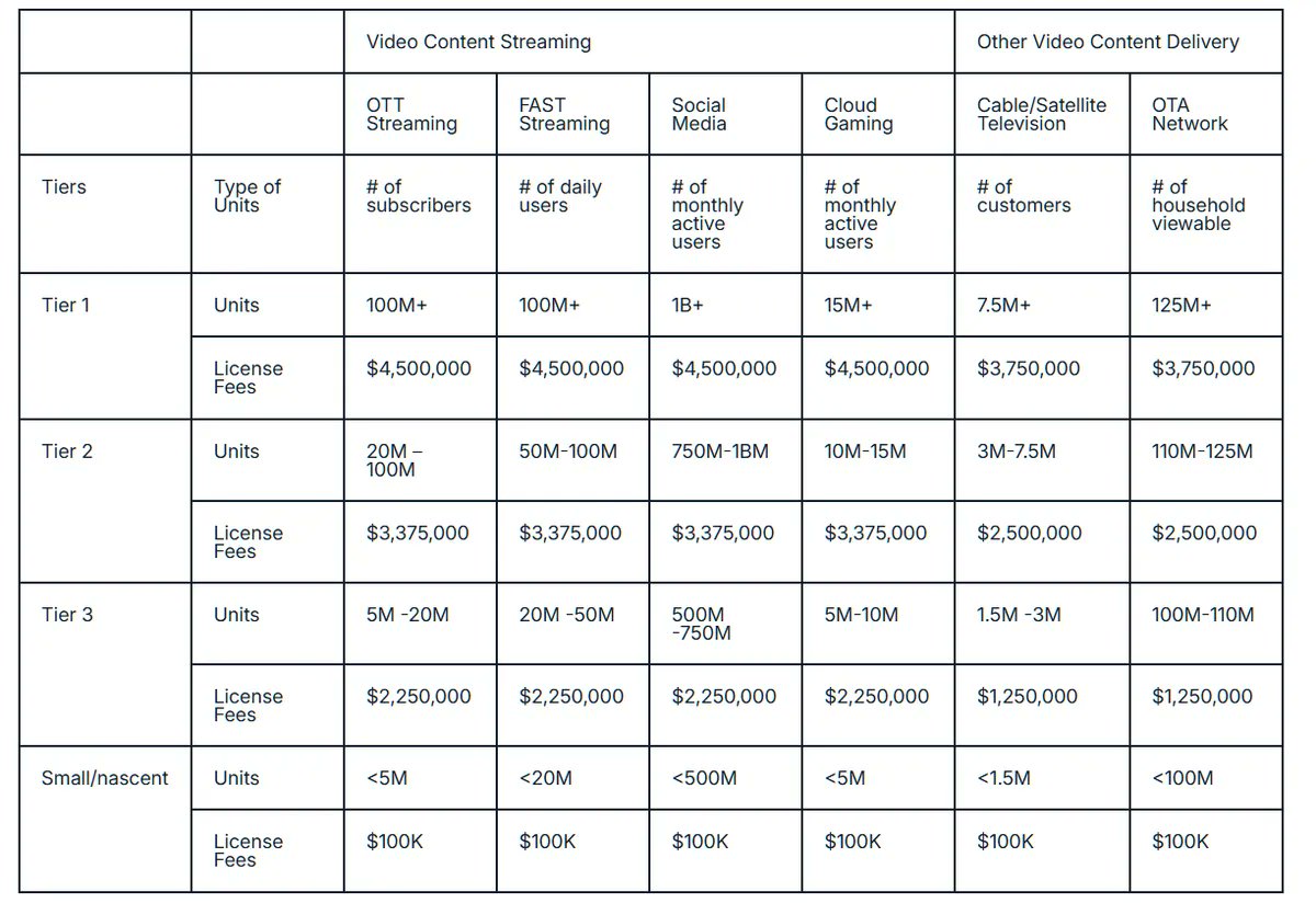 the_yellow_fall's tweet photo. Via LA quietly replaces the $100k H.264 annual cap with a tiered system up to $4.5M. Discover how this 2026 patent pool shift impacts global streaming giants.

#H264 #ViaLA #Streaming #Codec #PatentLaw #TechNews2026 #AVC #VideoProduction #DigitalEconomy
https://t.co/arUtsmc8A8 https://t.co/FKaR9AkSZ9