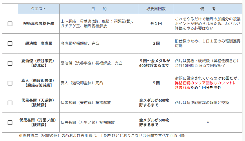 KSK77621168's tweet photo. 呪術コラボ第３弾まで全部やり終えてる方が、今回の復刻分の中からやる必要があるクエストをまとめました（検定、経験値クエ以外）
何か間違い等見つけたらご指摘ください🙇‍♂️

#コトダマン https://t.co/DuPluVXX55
