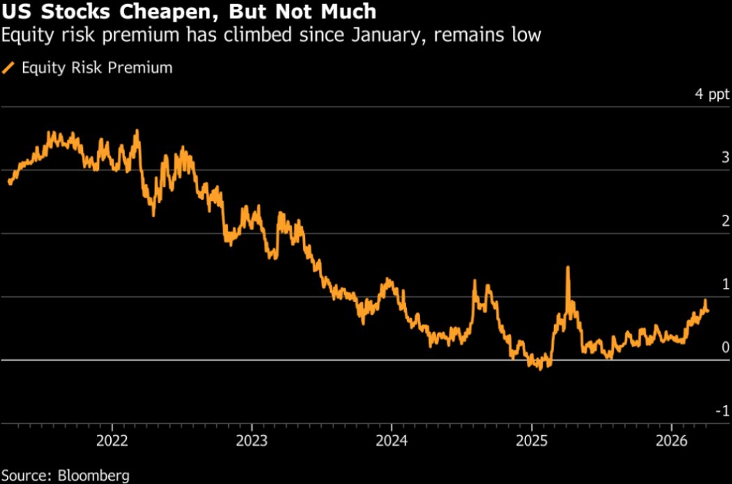 US stocks aren’t adequately pricing in economic risks, with the equity risk premium rising to 78 bps from 74 in February, according to MLIV. While tech stocks have become relatively cheaper, other sectors remain expensive, particularly energy stocks.