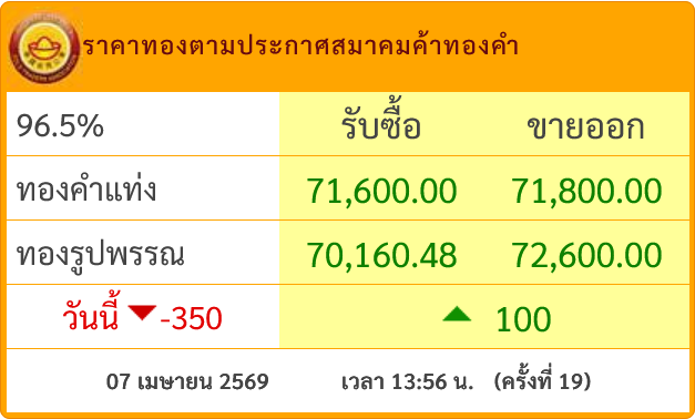 goldpricedaily's tweet photo. #ราคาทองวันนี้ ล่าสุดประกาศ #ราคาทอง ครั้งที่ 19(13.56) เพิ่มขึ้นสู่บริเวณ 71,800 บาท แต่รวมวันนี้ #ราคาทองคำ ยังลดลงอยู่ 350 บาท https://t.co/XC5MbcMKRD