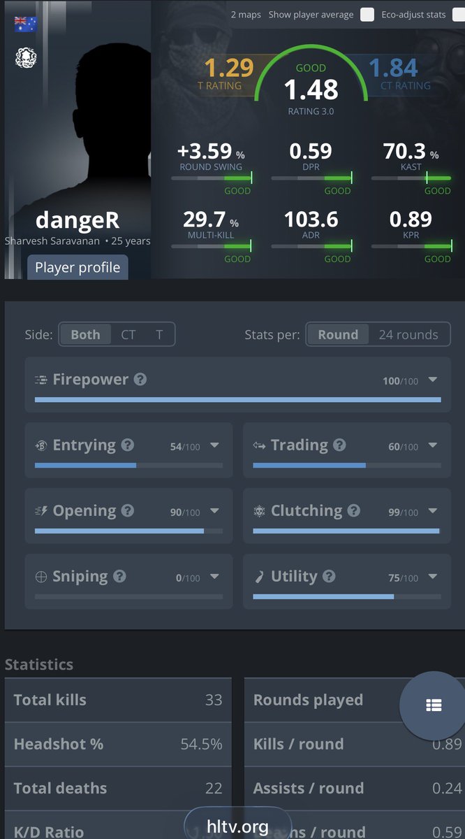 RXPLAYZZ's tweet photo. POTD♻️🚀
record in April 2-2📉

HE IS DANGER HIMSELF SHOOTING 54% HS ON ANUBIS | PROJECTED MAP 1/2  WITH A .89KPR 🔫♻️

YES THEY ARE FAVORITE TO LOSE BUT HE IS OVER IN 4/5 WHEN LOSING BOTH MAPS 🗺️ AND I SEE THE GAME GOING ENOUGH ROUNDS FOR HIM TO FRAG 🎮🚀✅

💙=tailing https://t.co/LwyWI7DYyX