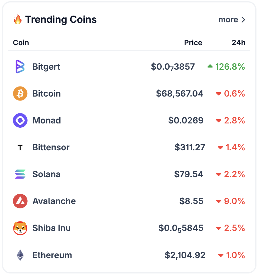 LuisAlvaresQ's tweet photo. 🔥 Trending Coins - Apr 7, 2026

📈 $BRISE +126.8%
📉 $AVAX -9% | $MON -2.8%
$SHIB -2.5% | $SOL -2.2%
$TAO -1.4% | $ETH -1% | $BTC -0.6%
⚡️#Bitgert explodes higher while the rest of the market pulls back, clear divergence between hype plays and majors
#NeuralArB #Crypto #Altcoins https://t.co/uoDCt9OKMr