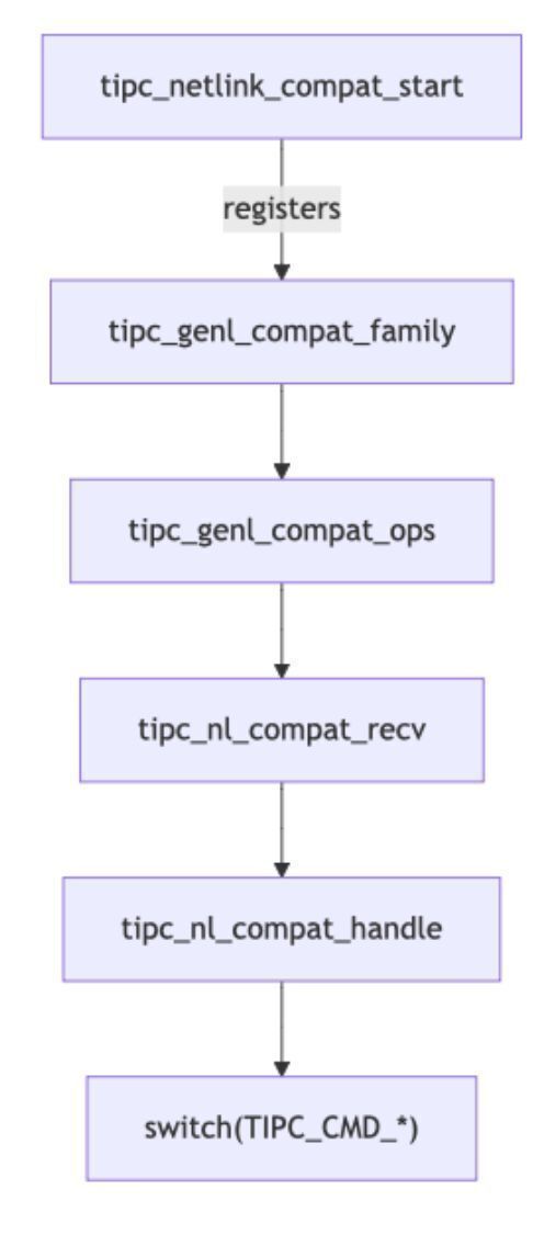 0xor0ne's tweet image. Beginners intro to Linux kernel fuzzing and vulnerability research

Part 1: slavamoskvin.com/hunting-bugs-i…
Part 2: slavamoskvin.com/finding-bugs-i…
Part 3: slavamoskvin.com/finding-bugs-i…

2024 blog post series by @slava_moskvin_

#Linux #cybersecurity