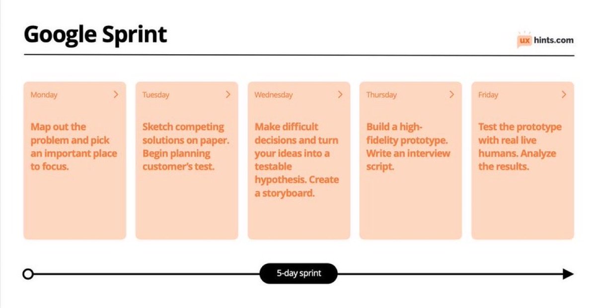 uxlinks's tweet photo. Learn about Google Design Sprints to hugely boost your next design project 🙌

Invented by Google, this is a design process that takes 5 days and addresses certain UX problems through defining a problem, brainstorming concepts, prototyping and validating a design solution.

Overview:

Monday
Map out the problem and pick an important place to focus.

Tuesday
Sketch competing solutions on paper. Begin planning customer’s test.

Wednesday
Make difficult decisions and turn your ideas into a testable hypothesis. Create a storyboard.

Thursday
Build a high- fidelity prototype. Write an interview script.

Friday
Test the prototype with real live humans. Analyze the results.

At the end of the sprint you should get the deliverables:
- Answers to the posed questions
- Flow diagrams, IA maps, storyboards, empathy maps
- Prototypes
- User testing reports
- A plan for the next steps

When to use design sprints:
- When you’re planning to launch a new product, service or a feature
- Adopting a new platform or environment
- Reiterating and improving an MVP or a product

#UX #UI #UXDesign #UIDesign #Google