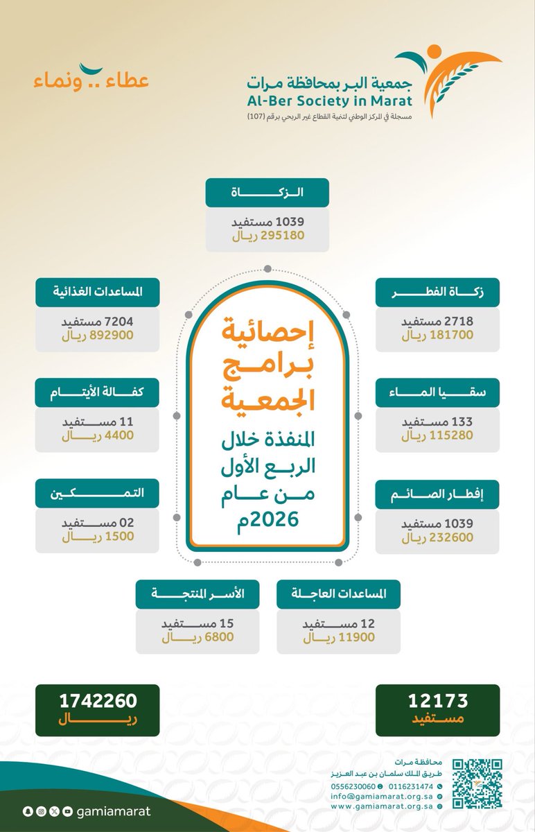 جمعية البر بمحافظة مرات tweet media