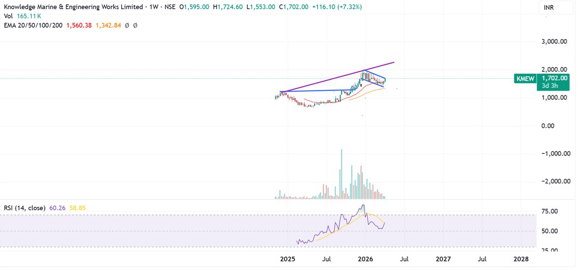 Prabinmen's tweet image. #Knowledge Marine CMP 1700 #KMEW 

A company i track since some time - went thru a corp action - logically goes into hibernation and now getting again break out ready -

Risks - low vol stock - less liquid - minimum positionl target 2020 - SL at 1555