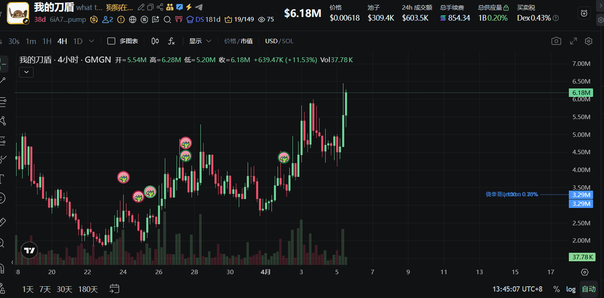 52Hz_eth's tweet image. $testicle 就像我在引用推文中说的一样，昨晚开始拉盘了，我已经止盈三分之二，剩下的做移动止损；

$WOJAK 我说了还会拉盘，走着瞧，话就放这里了；

#我的刀盾 大级别的走势依然没有被破坏，继续持仓，但这是我二进宫了，第一次进场我在6M位置出完了；