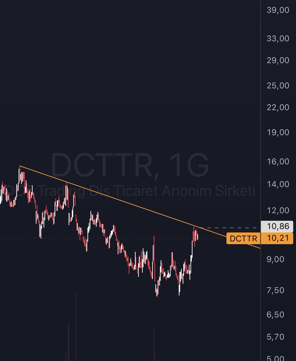 CepteAnaliz's tweet image. #DCTTR kendime not

11 TL direnç kırılımı ve flama formasyonu kırılımını takip et…