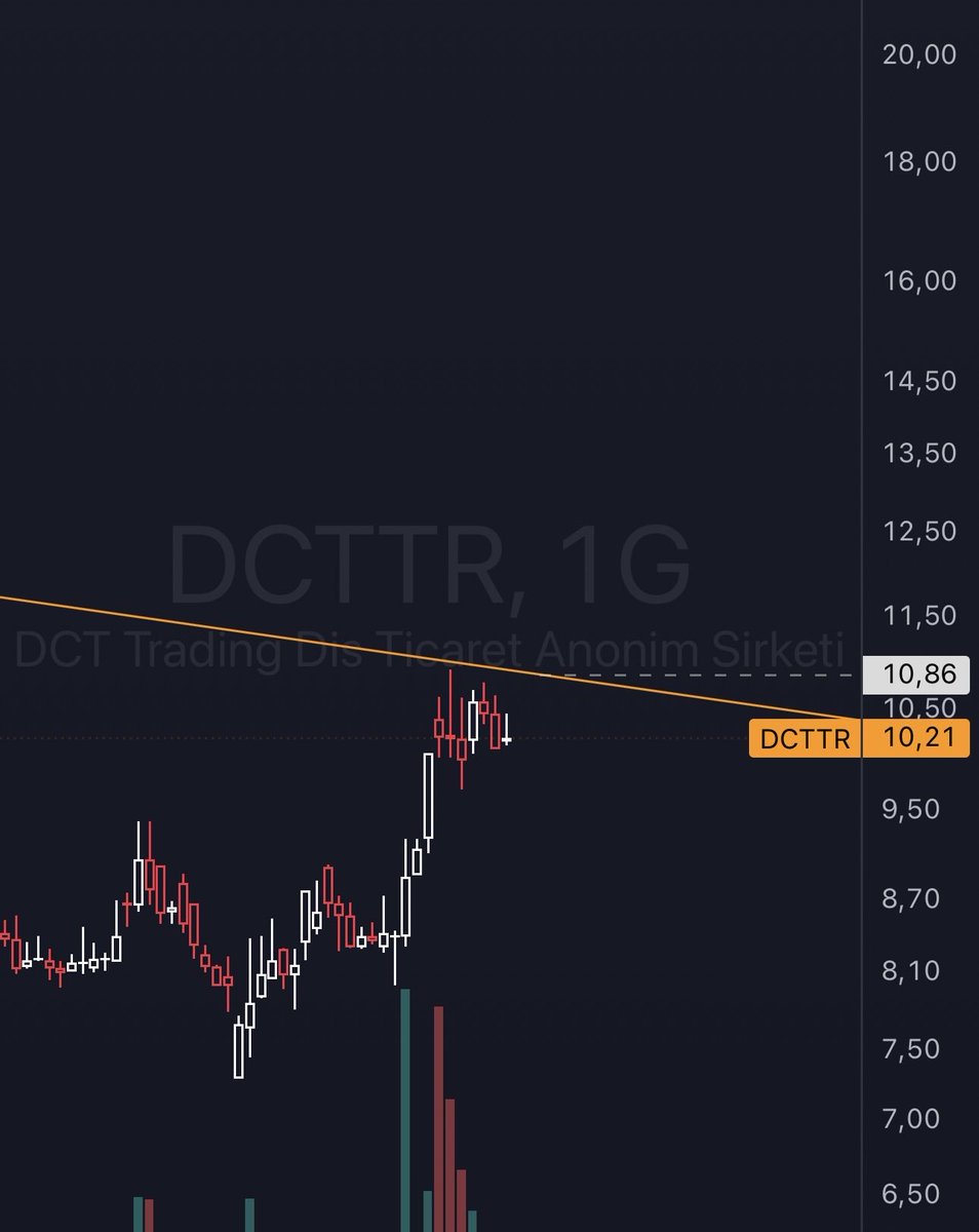 CepteAnaliz's tweet image. #DCTTR kendime not

11 TL direnç kırılımı ve flama formasyonu kırılımını takip et…