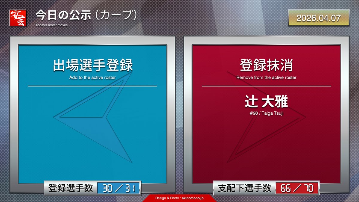 安芸の者がゆく＠カープ情報ブログ tweet media