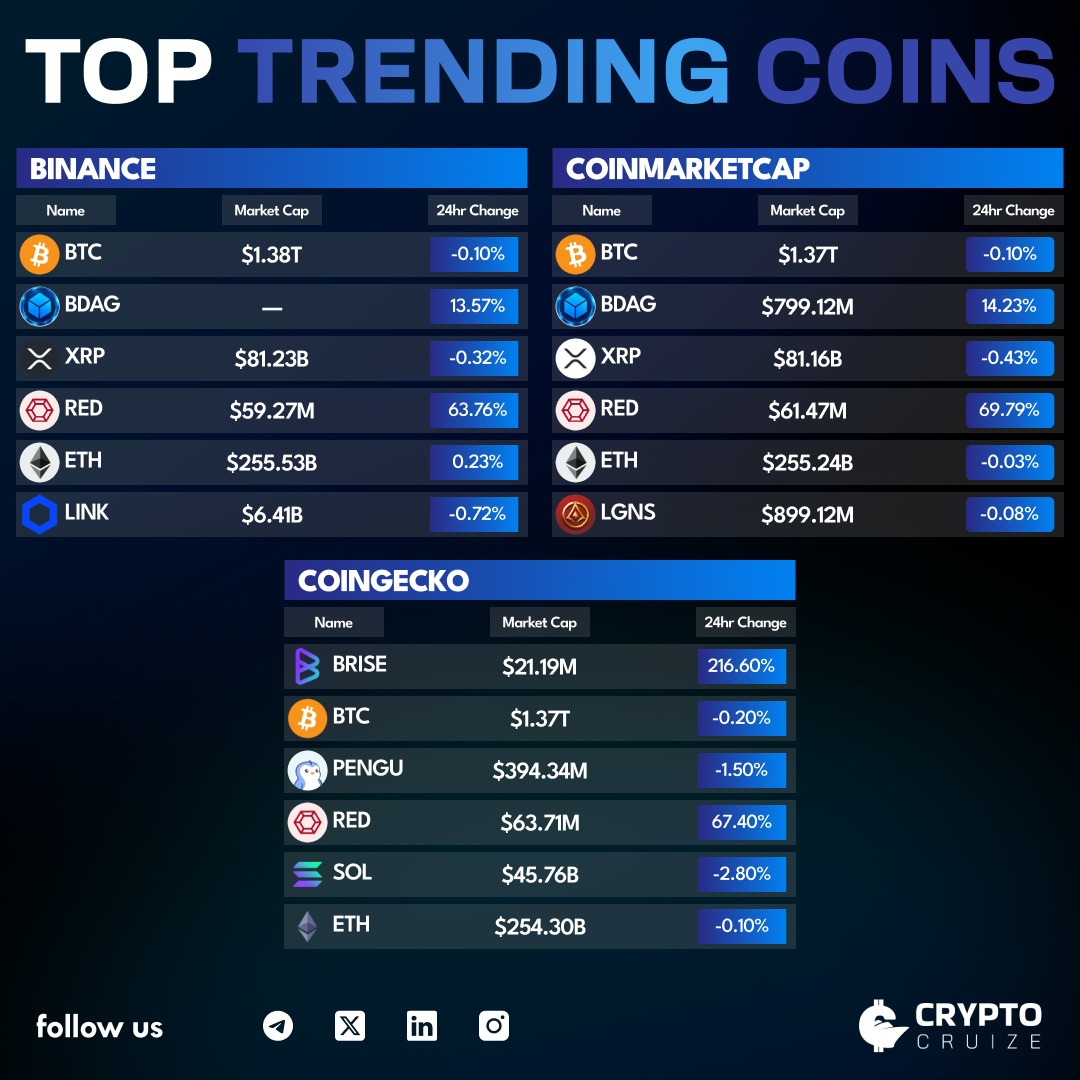 Today’s Trending Crypto Coins

On <a href="/binance/">Binance</a> 
$BTC | $BDAG | $XRP | $RED | $ETH | $LINK

On <a href="/CoinMarketCap/">CoinMarketCap</a> 
$BTC | $BDAG | $XRP | $RED | $ETH | $LGNS

On <a href="/coingecko/">CoinGecko</a> 
$BRISE | $BTC | $PENGU | $RED | $SOL | $ETH

#CryptoNews