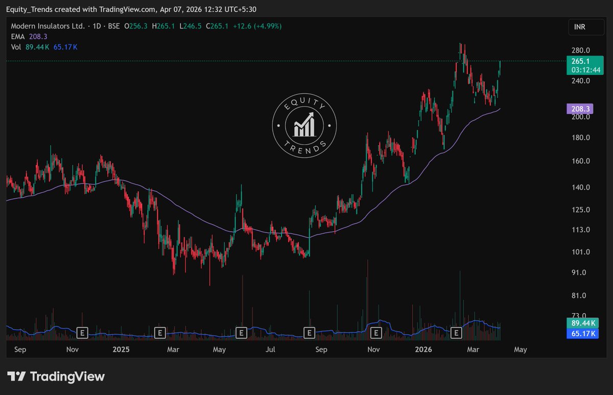 EquityTrends's tweet photo. #MODINSU Every time it seems to bounce from the 100 day EMA.

It's getting extended, one shouldn't chase it now.

THIS IS NOT A BUY/SELL/HOLD RECOMMENDATION. PLEASE DO YOUR OWN DUE DILIGENCE BEFORE MAKING A DECISION.

#moderninsulators https://t.co/LVmZBVyTt1