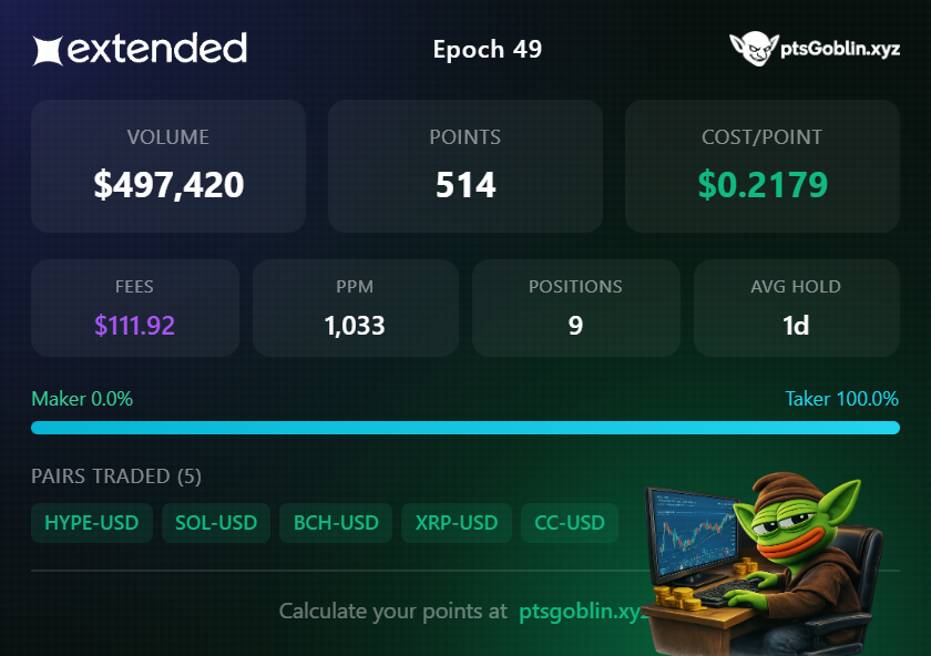 TomCryptoDefi's tweet image. Extended Points Update

+513.6 points this week

An amazing week imo, positive PnL across my delta-neutral positions, so all points are earned at zero cost.

I’ll keep farming Extended.

TGE is likely between July–October, so there’s still plenty of time to accumulate.

And if