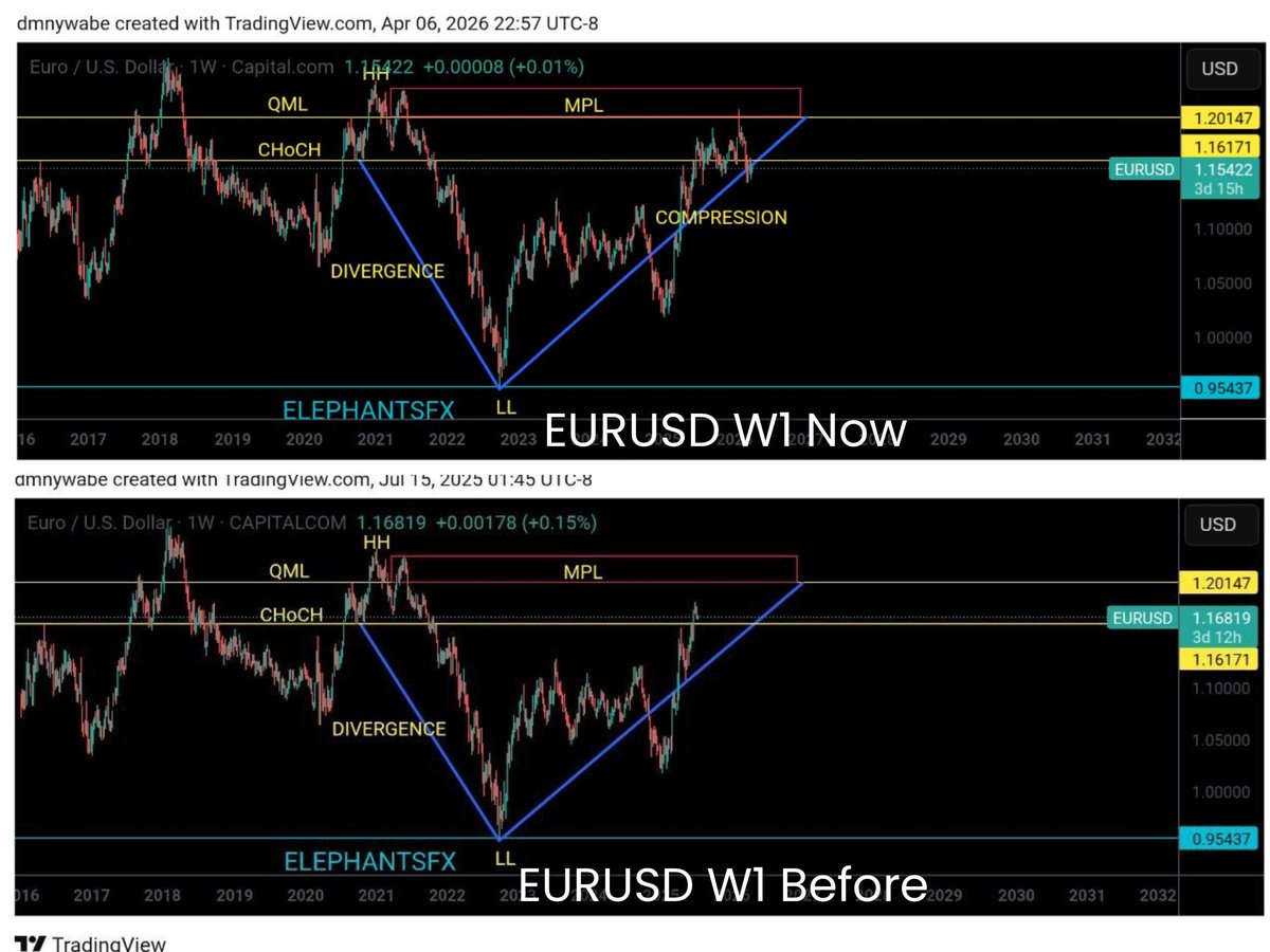 EURUSD ANALYSIS
#EURUSD W1 VIEW 
SMART QUASI CONCEPT 
#SmartQuasiConcept #ElephantsFX #forexsignals #forextradingforbeginners