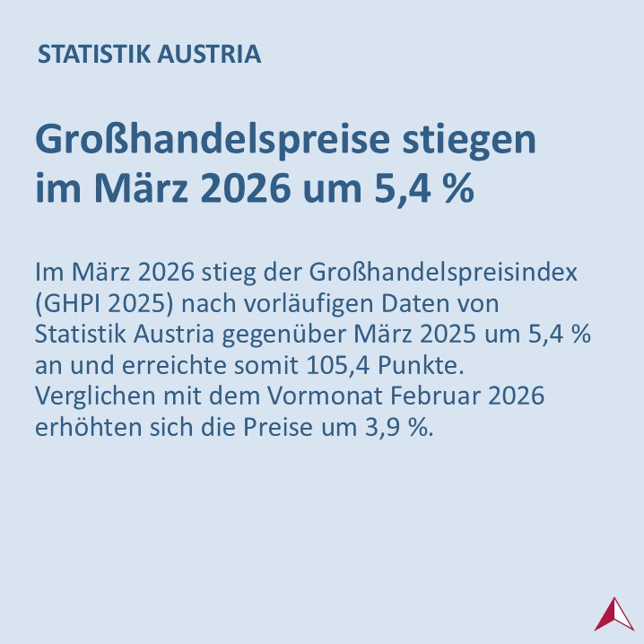 STATISTIK_AT's tweet photo. Die Verkaufspreise im österreichischen #Großhandel lagen im März 2026 mit 5,4 % deutlich über dem Vorjahreswert. Den größten Einfluss auf diese Entwicklung hatten Mineralölerzeugnisse und Treibstoffe.
➡️ https://t.co/vLkFfwxePD #GHPI https://t.co/UMQaWnpcJF