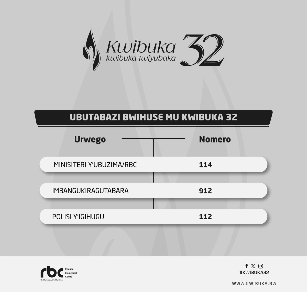 RBCRwanda's tweet photo. Ikigo Gishinzwe Ubuzima mu Rwanda cyifatanyije n'Abanyarwanda mu Kwibuka ku nshuro ya 32 Jenoside yakorewe Abatutsi mu 1994.  

Mu gihe wowe cyangwa uwo muri kumwe agize ibimenyetso by’ihungabana, gana ivuriro rikwegereye cyangwa uhamagare izi numero z’ubutabazi bwihuse uhabwe ubufasha.

Kwibuka twiyubaka. 

#Kwibuka32
—-
Rwanda Biomedical Centre joins Rwandans for 32th Commemoration of the 1994 Genocide Against the Tutsi.
In case of trauma symptoms, go to the nearest health facility or contact one of these emergency help lines for assistance. 

Remember. Unite. Renew

#Kwibuka32