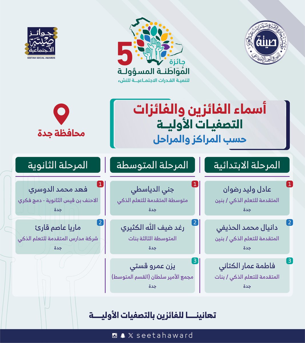 أسماء الفائزين والفائزات في التصفيات الأولية لجائزة #المواطنة_المسؤولة (النسخة الخامسة) بمحافظة جدة #جائزة_الأميرة_صيتة