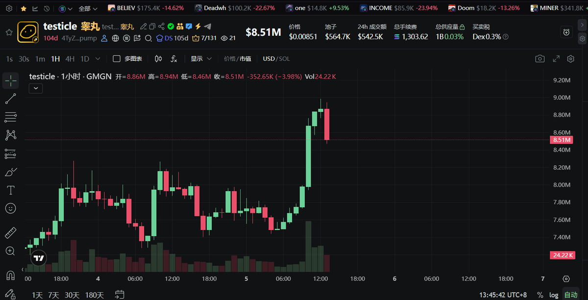 52Hz_eth's tweet image. $testicle 就像我在引用推文中说的一样，昨晚开始拉盘了，我已经止盈三分之二，剩下的做移动止损；

$WOJAK 我说了还会拉盘，走着瞧，话就放这里了；

#我的刀盾 大级别的走势依然没有被破坏，继续持仓，但这是我二进宫了，第一次进场我在6M位置出完了；