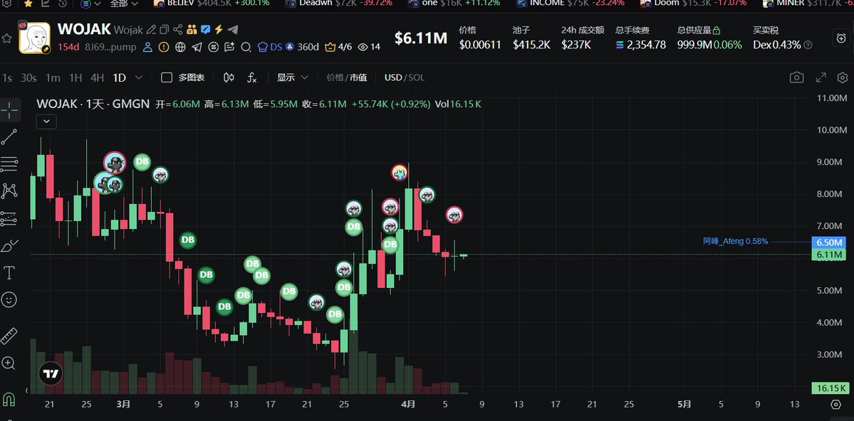 52Hz_eth's tweet image. $testicle 就像我在引用推文中说的一样，昨晚开始拉盘了，我已经止盈三分之二，剩下的做移动止损；

$WOJAK 我说了还会拉盘，走着瞧，话就放这里了；

#我的刀盾 大级别的走势依然没有被破坏，继续持仓，但这是我二进宫了，第一次进场我在6M位置出完了；