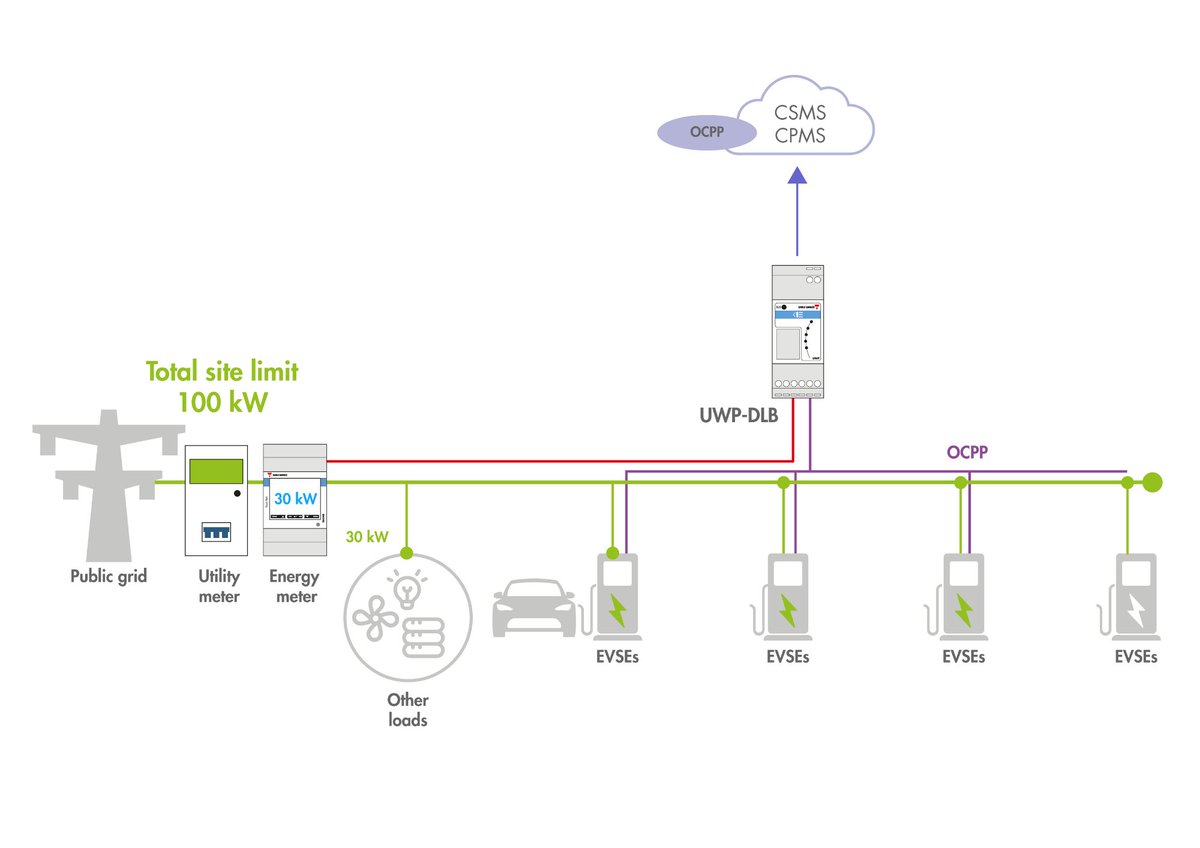 energetica_xxi's tweet photo. 🔌 🚘 #Ecomotion | "La gestión dinámica de carga (DLM) se consolida como requisito técnico para desplegar recarga masiva sin ampliar potencia, integrando medición en cabecera, control local y cumplimiento de ITC-BT-52/SPL"
https://t.co/aeZ0OksMbE
🪶 Un artículo de @GavazziES https://t.co/rxJmO782GW